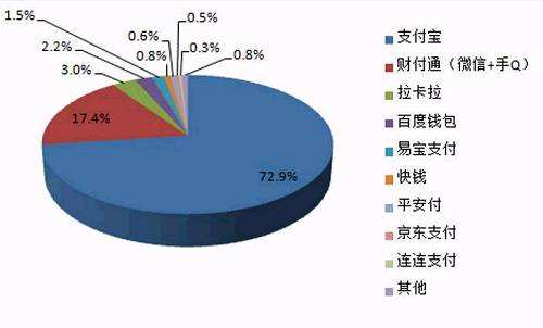 中國聚合支付市場規(guī)模和未來行業(yè)競爭如何？