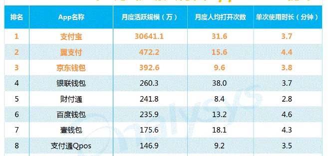 盤點(diǎn)：2017年最受歡迎的移動支付APP排行榜