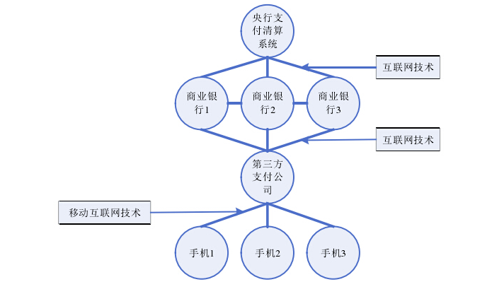 移動支付的實(shí)現(xiàn)原理