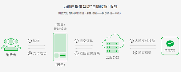 微信刷臉支付怎么設置？