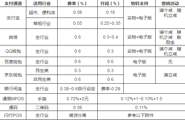 微信支付代理費(fèi)率哪家最低？